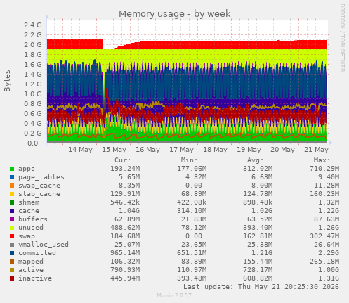 Memory usage