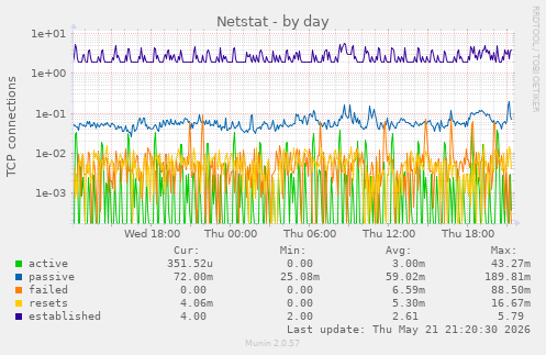 Netstat