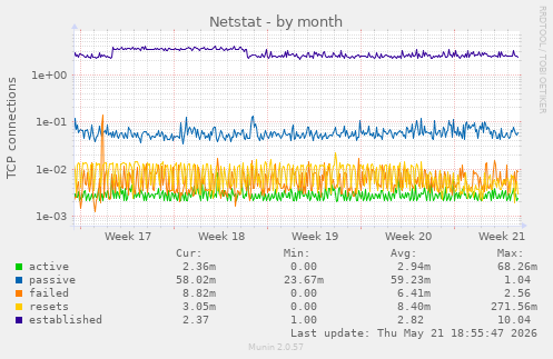 Netstat
