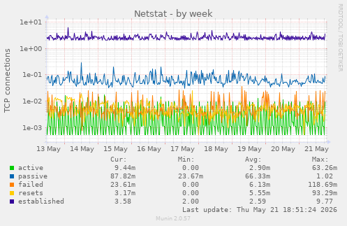 Netstat