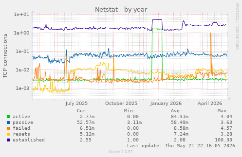 Netstat