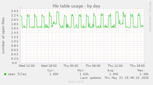 File table usage