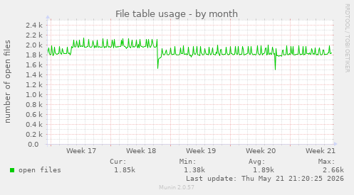 File table usage