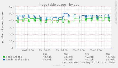 Inode table usage