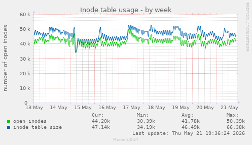 Inode table usage