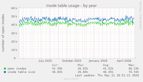 Inode table usage