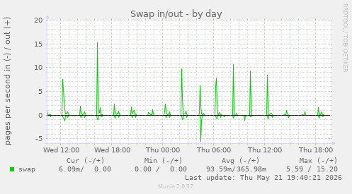 Swap in/out