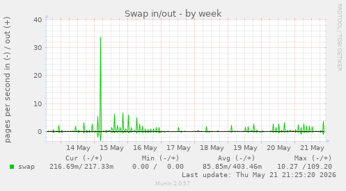 Swap in/out