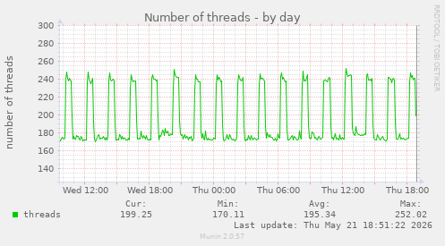 Number of threads