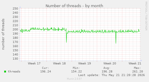 Number of threads