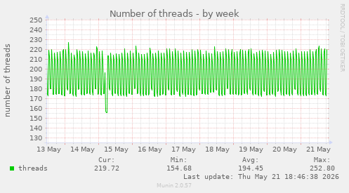 Number of threads