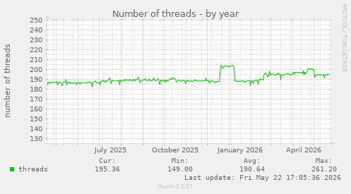 Number of threads