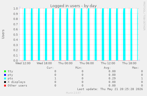 Logged in users