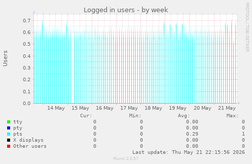 Logged in users