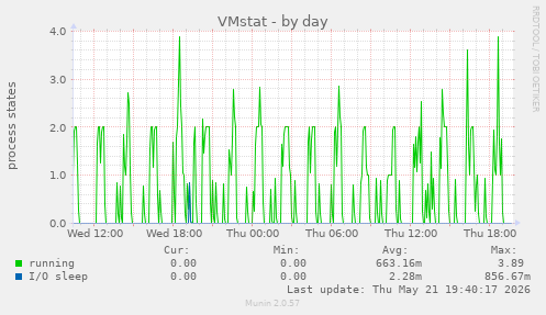 VMstat