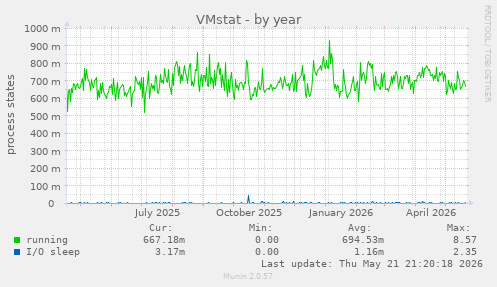 VMstat