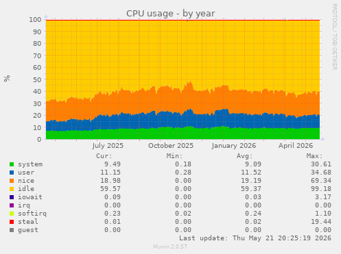 CPU usage