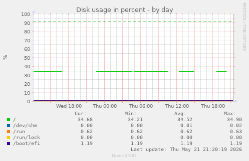 Disk usage in percent