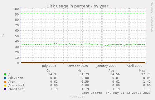 yearly graph
