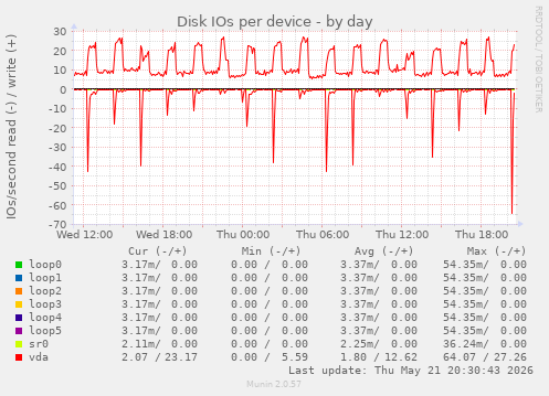 Disk IOs per device