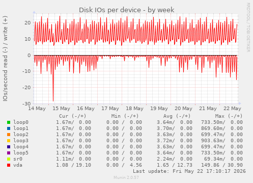 Disk IOs per device