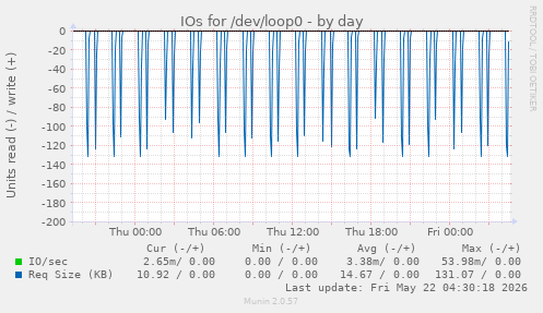IOs for /dev/loop0