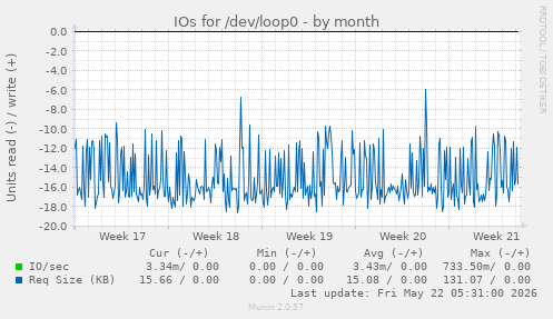 monthly graph