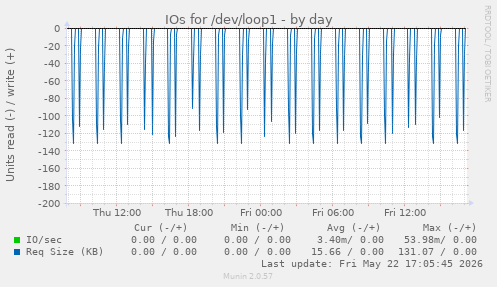 IOs for /dev/loop1