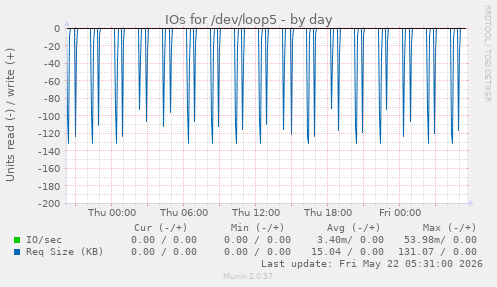 IOs for /dev/loop5