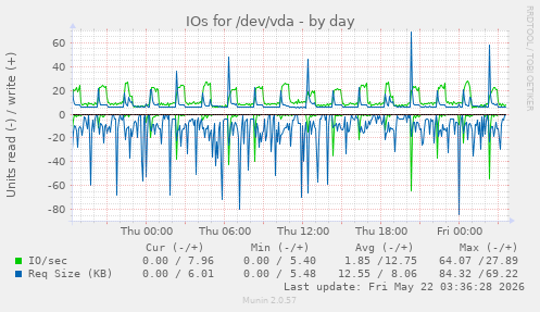 IOs for /dev/vda