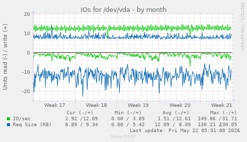 monthly graph