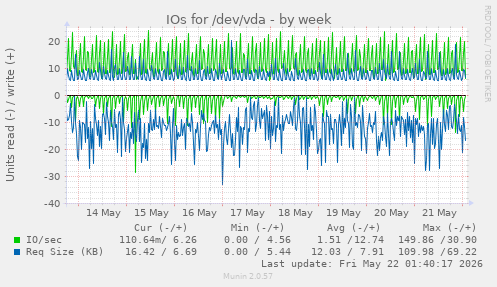 IOs for /dev/vda