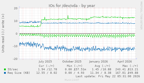 yearly graph