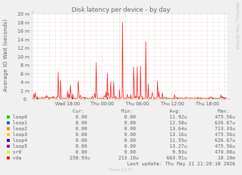 Disk latency per device