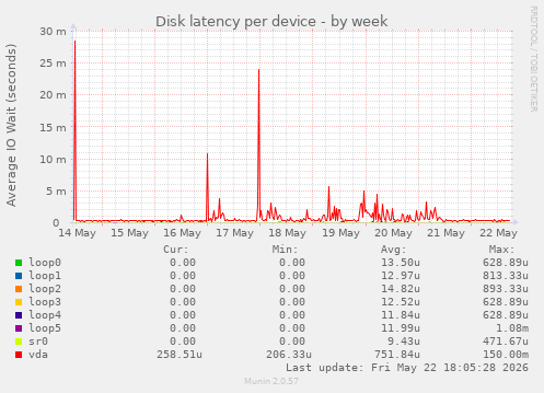 Disk latency per device