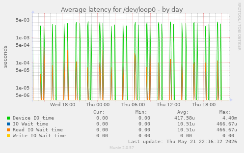 Average latency for /dev/loop0