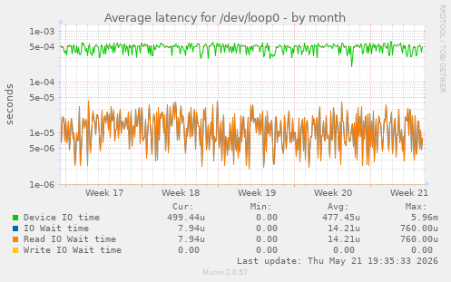 Average latency for /dev/loop0