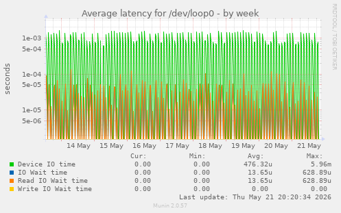 Average latency for /dev/loop0