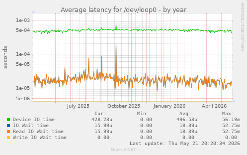 Average latency for /dev/loop0