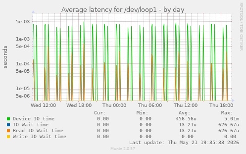 Average latency for /dev/loop1