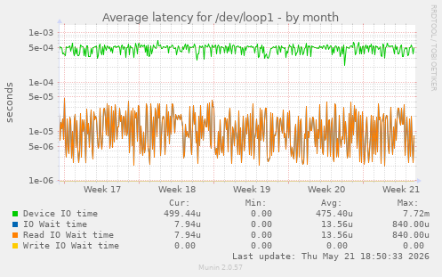 Average latency for /dev/loop1