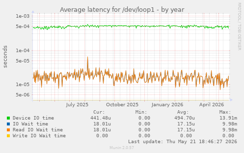 Average latency for /dev/loop1