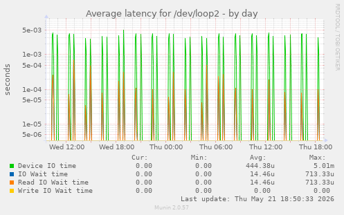 Average latency for /dev/loop2