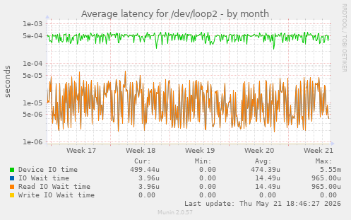 Average latency for /dev/loop2