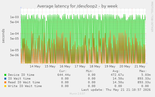 Average latency for /dev/loop2
