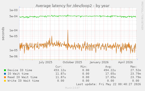 Average latency for /dev/loop2