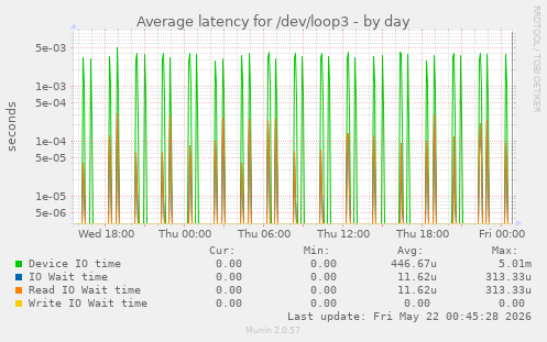 Average latency for /dev/loop3