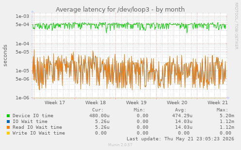 Average latency for /dev/loop3
