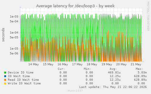 Average latency for /dev/loop3