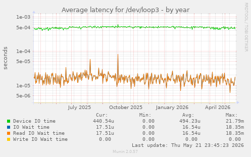 Average latency for /dev/loop3